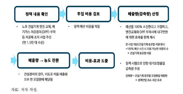 [수송6] 정책 분석과정 요약