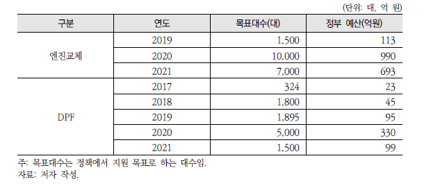 [수송6] 정책 투입비용 산출 표