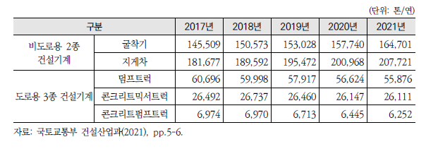 [수송6] 비도로용 2종 건설기계 및 도로용 3종 건설기계 등록현황