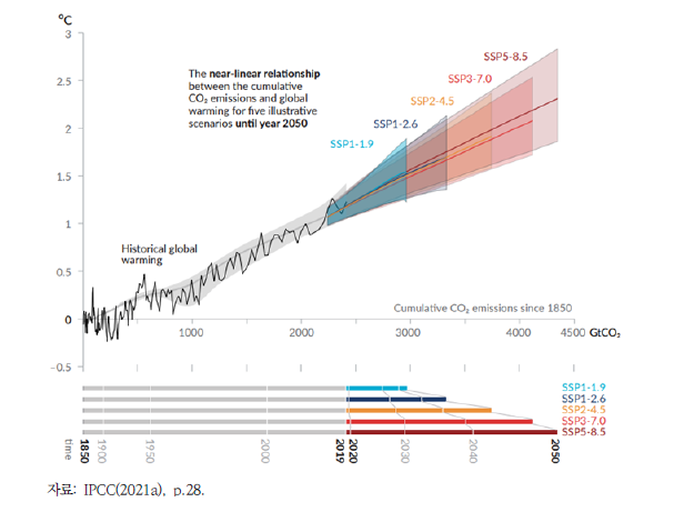 IPCC AR6의 시나리오별 지구 평균온도 상승 전망