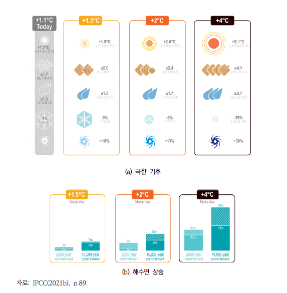 IPCC AR6의 온도별 기후위기 및 해수면 상승 전망