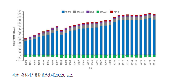 우리나라 부문별 온실가스 배출량 및 흡수량(1990~2018)