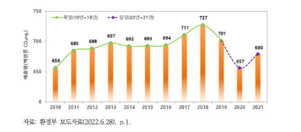 우리나라 온실가스 배출량(2010~2021)