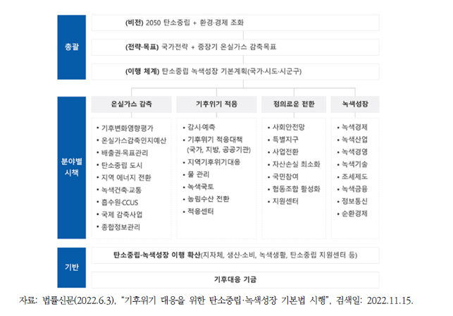 탄소중립·녹색성장기본법의 체계