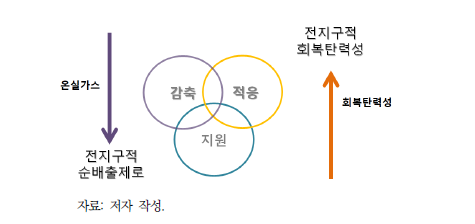 파리협정의 주요 구성 요소와 기후변화 대응의 개념적 틀