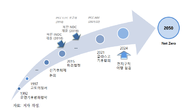 기후변화 국제 논의 동향과 북한의 대응