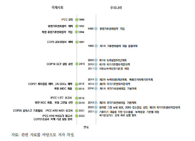 기후변화 대응 및 탄소중립 국내외 논의의 흐름