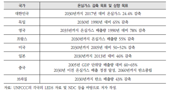 세계 주요 국가의 온실가스 감축 목표