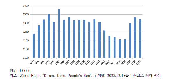 북한의 곡물 생산 면적 변화