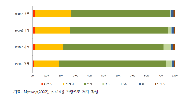 북한의 연대별 토지이용 변화