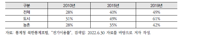 연도별 북한의 전기 이용률