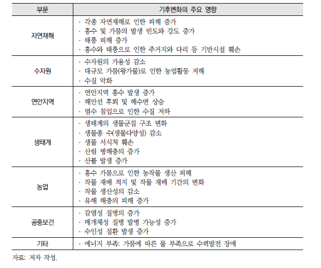 북한의 주요 부문별 기후변화 영향