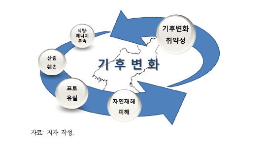 북한의 기후변화 영향과 취약성의 연결 고리