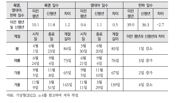 폭염, 열대야 및 한파 일수에 대한 북한의 이전 및 신평년값과 계절 길이 변화