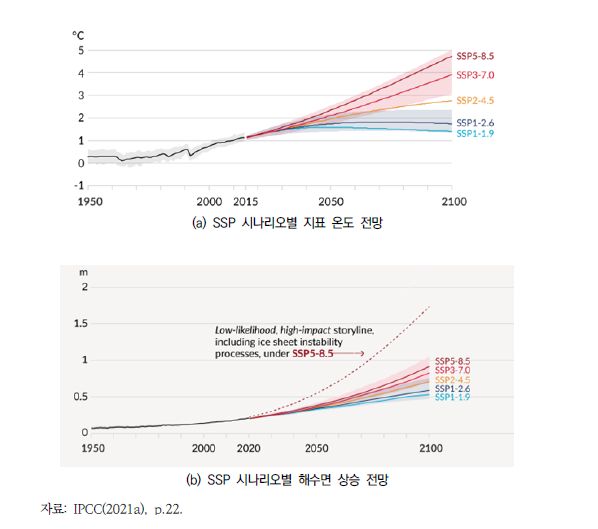 IPCC AR6 SSP 시나리오에 의한 지표 평균온도 및 해수면 상승 전망