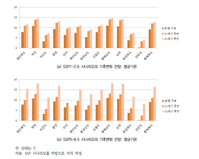 기후 시나리오에 따른 북한의 현재 기후 및 미래 기후변화 전망: 평균기온