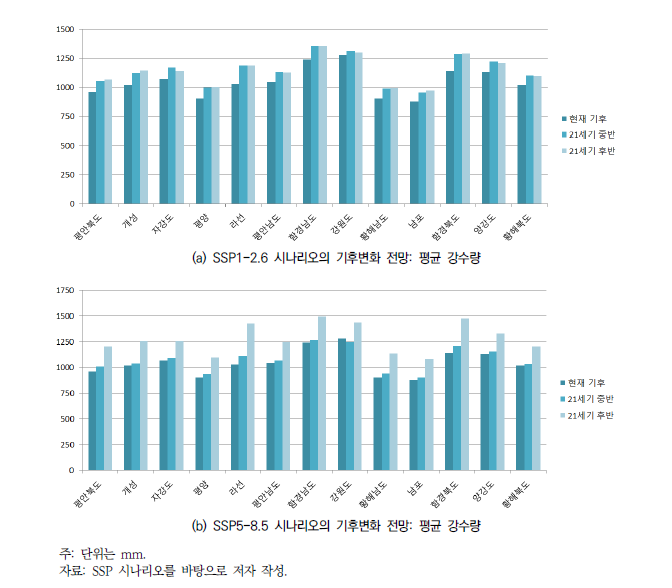 기후 시나리오에 따른 북한의 현재 기후 및 미래 기후변화 전망: 평균 강수량