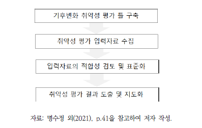 본 연구의 기후변화 취약성 평가 과정