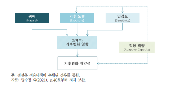 기후변화 취약성에 대한 분석 틀