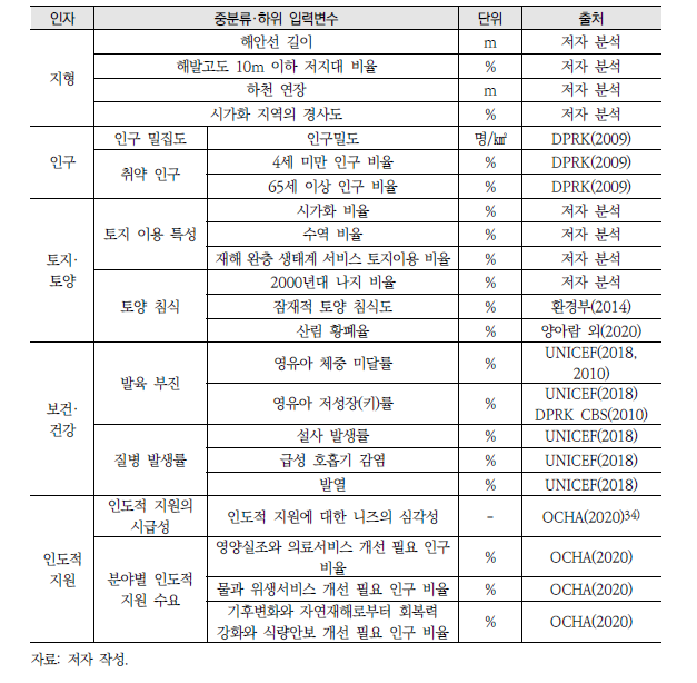 민감도 부문의 자료 체계