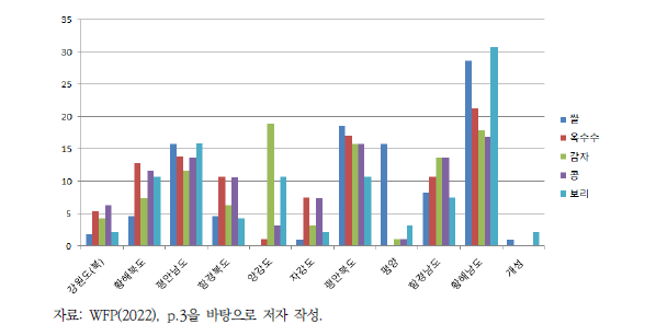 북한의 시도별 주요 작물의 생산비율 분포