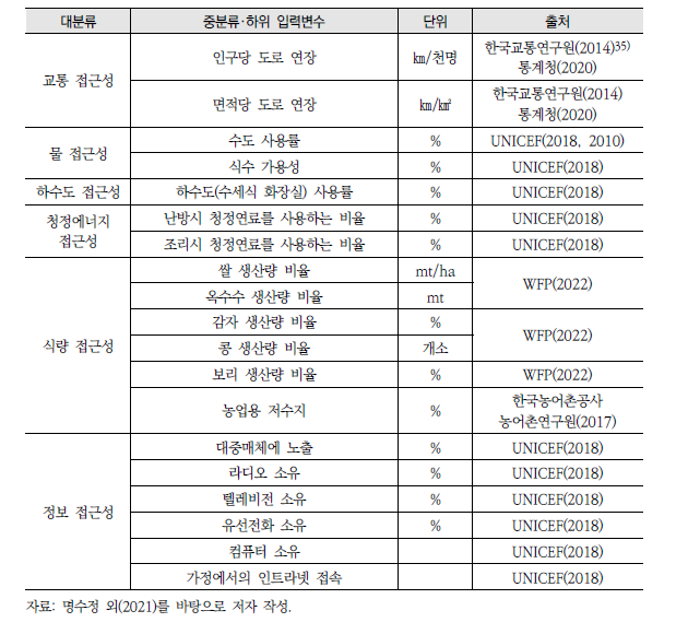 적응역량 부문의 자료 체계