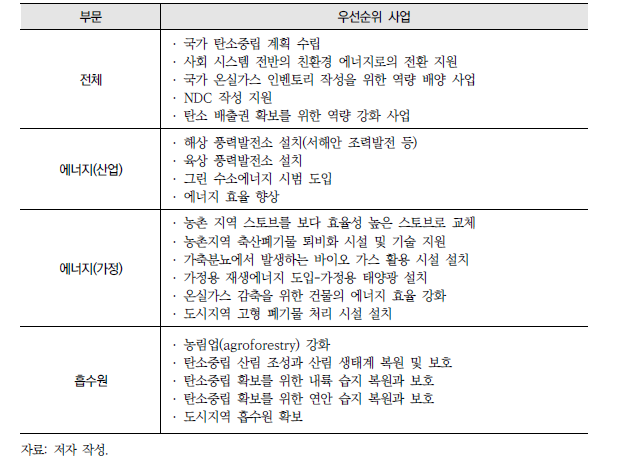 기후변화 완화를 위한 협력사업