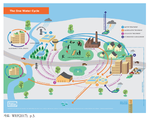 하나의 물순환(One Water Cycle) 모식도