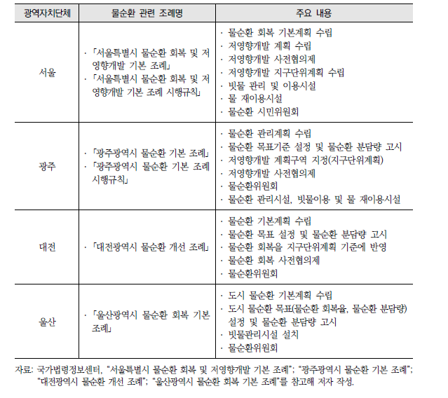 광역자치단체 물순환 관련 조례