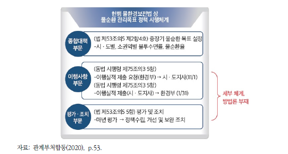 물순환 관리목표 정책 시행체계