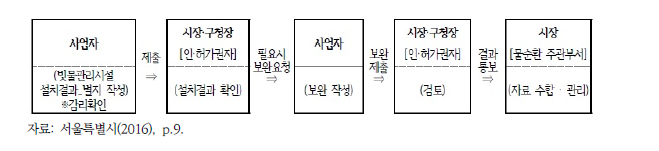 서울특별시 저영향개발 사전협의제 협의절차