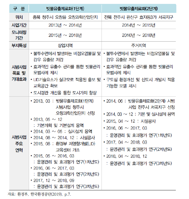 빗물유출제로화 1·2단계 시범사업의 주요 내용