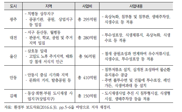 물순환 선도도시 조성사업 내용