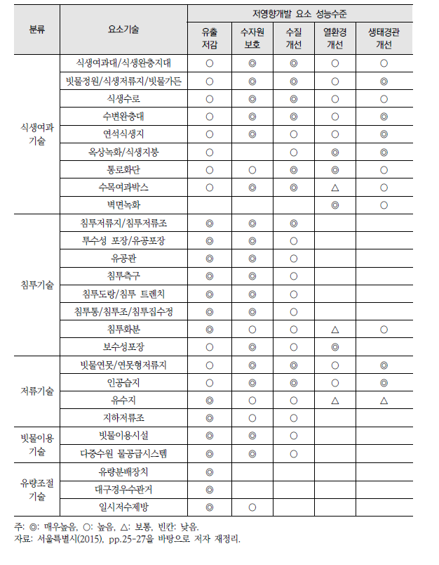 저영향개발 기술 성능수준