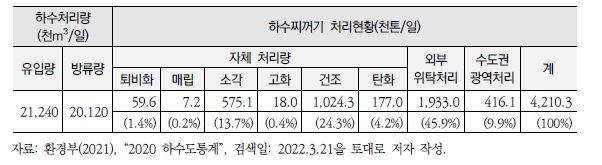 전국 하수처리 및 하수찌꺼기 처리현황(2020년)