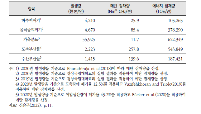 유기성 폐기물의 발생량 및 에너지 잠재량