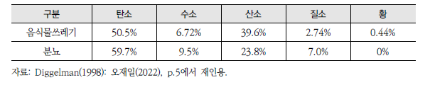 음식물쓰레기와 분뇨의 주요 구성 성분