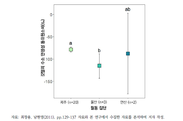 떼까마귀의 월동 집단별 깃털 수소 안정성 동위원소비 평균 및 95% 신뢰구간