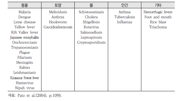 토지이용 변화와 관련이 있다고 의심되거나 알려진 병원체 및 전염병
