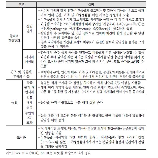 토지이용에 따른 환경변화와 감염병의 관계