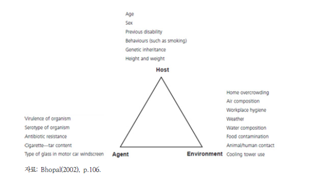 생태학적 모형(epidemiological triangle)