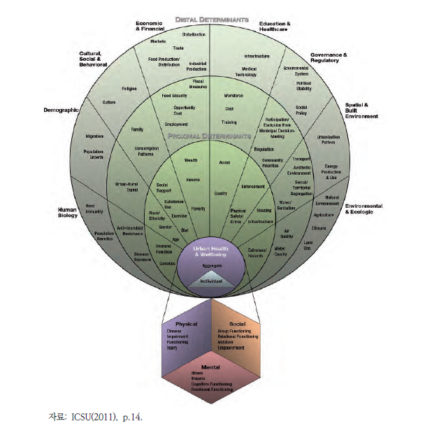 도시 환경에서 건강과 웰빙의 결정요인에 대한 개념적 프레임워크