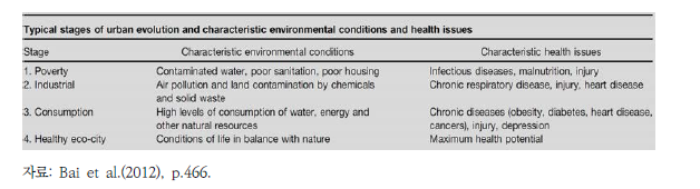 도시진화 단계와 단계별 환경여건 및 건강이슈