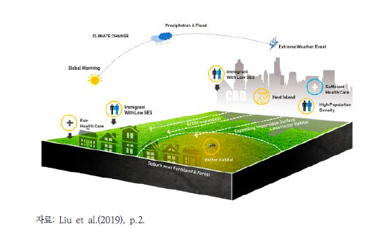 도시확장과 감염병, 기후변화