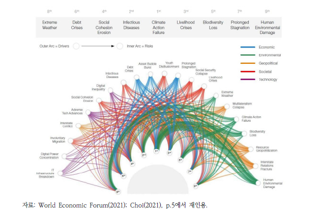 글로벌 위기의 상관관계