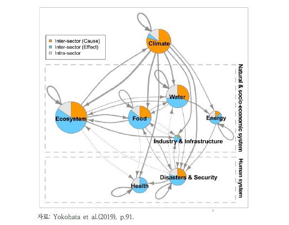 부문별 수준에서 나타나는 기후 리스크와 인과관계