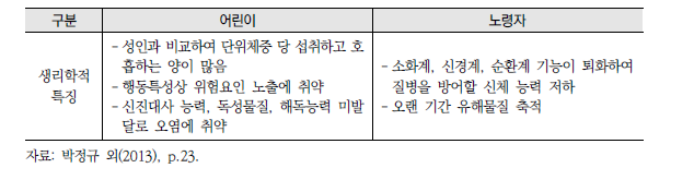 어린이와 노령자의 생리학적 특성 비교