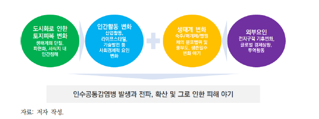 인수공통감염병 발생 및 전파, 확산 과정