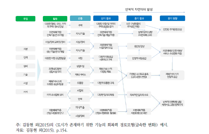 논리모형 예시