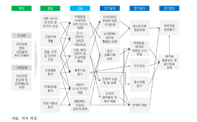 인수공통감염병 발생에 대한 논리모형